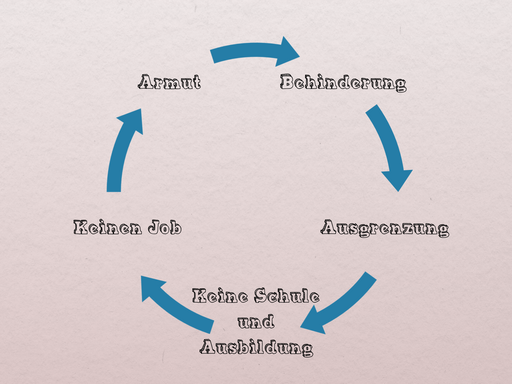 Kreislauf: Ausgrenzung führt zu keine keine Schule und Ausbildung. Führt zu keinen Job. Führt zu Armut. Führt zu Behinderung. Führt wieder zu Ausgrenzung.