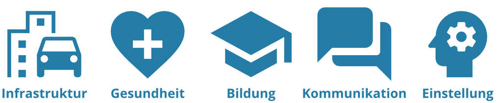 Die Icons der fünf Bereiche nebeneinander: Infrastruktur, Gesundheit, Bildung, Kommunikation und Einstellung.